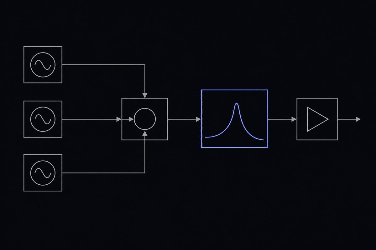Schema eines analogen Synthesizer-Signalwegs: drei Oszillatoren, Mischer, Filter mit Resonanzkurve, Verstärker