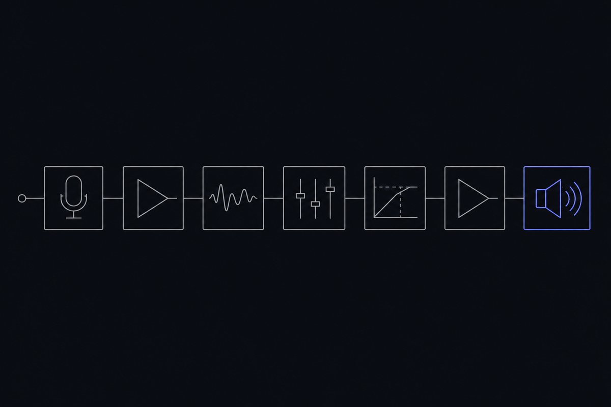 Zeichnung der Signalkette: Rille, Tonabnehmer, Vorstufe, Wandler und Datei als Kästen mit Verbindungslinien auf dunklem Grund.